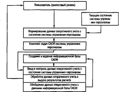 Преимущества и недостатки различных организационных форм построения САОИ - student2.ru