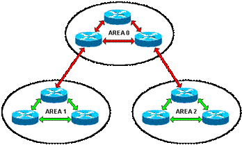 Преимущества использования протокола OSPF - student2.ru