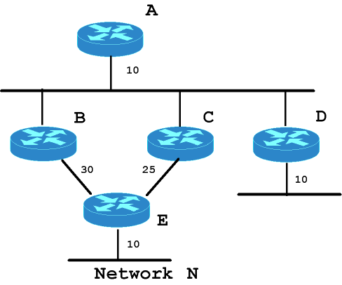 Преимущества использования протокола OSPF - student2.ru