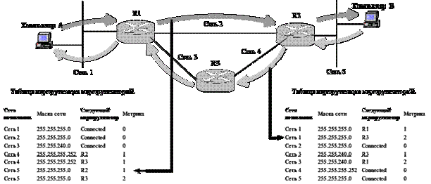 Преимущества использования протокола OSPF - student2.ru