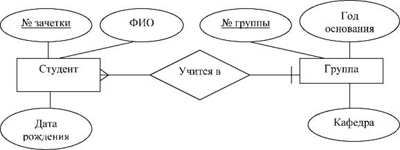 Преимущества использования SQL 4 страница - student2.ru