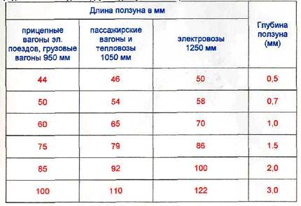 При обнаружении на колесных парах подвижного состава ползунов необходимо с помощью абсолютного вагонно-тедерного шаблона произвести замер. - student2.ru