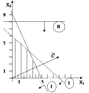 При решении данной задачи линейного программирования графическим методом получаем следующую иллюстрацию - student2.ru