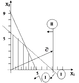 При решении данной задачи линейного программирования графическим методом получаем следующую иллюстрацию - student2.ru