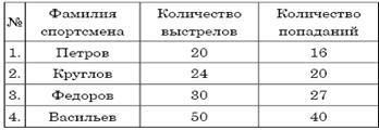 При выполнении заданий 19–23 используйте отдельный лист (бланк). Сначала укажите номер задания, а затем запишите его решение - student2.ru