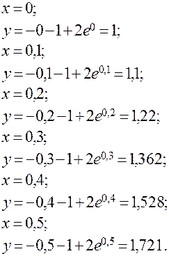 Приближенное решение дифференциального уравнения по методу Эйлера - student2.ru