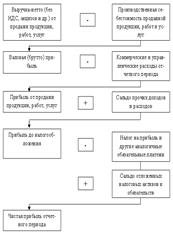 прибыль как показ-льэф-та хоз.д-ти - student2.ru