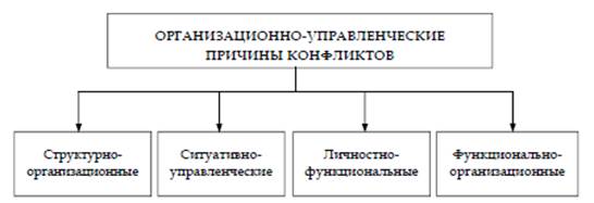 Причины межгрупповых конфликтов. - student2.ru