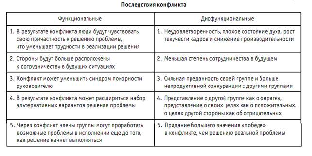 Причины межгрупповых конфликтов. - student2.ru