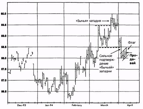 Причины открытия позиции. 1. «Медвежья» западня относительно как широкого торгового ди­- апазона ноября 1992 г - student2.ru