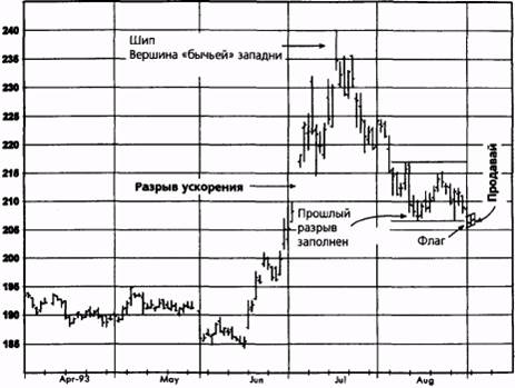 Причины открытия позиции. 1. Возможное двойное дно - student2.ru