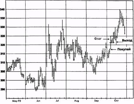 Причины открытия позиции. Флаг, образовавшийся после пробоя верхней границы трендового коридора - student2.ru