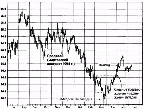 Причины открытия позиции. Образование модели вымпела дало возможность нарастить имею­щуюся короткую позицию - student2.ru