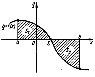 Приложения опредеделенного интеграла. Площадь плоской фигуры. - student2.ru