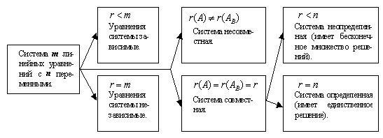 Применение матриц для решения систем линейных уравнений - student2.ru