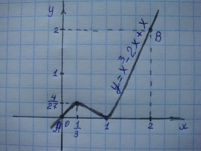 Применение производной к построению графиков функций. - student2.ru