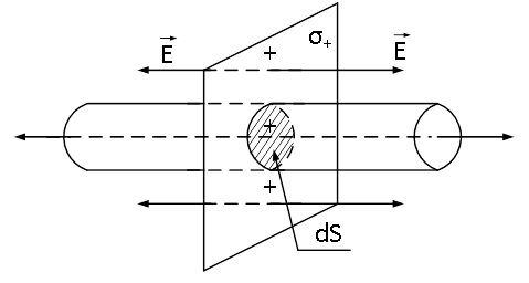 Применение теоремы Гаусса к расчёту полей равномерно заряженной бесконечной плоскости и двух бесконечных параллельных разноименно заряженных плоскостей - student2.ru