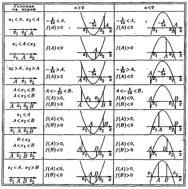 Применение теоремы Виета и исследование расположения корней квадратного уравнения относительно нуля - student2.ru