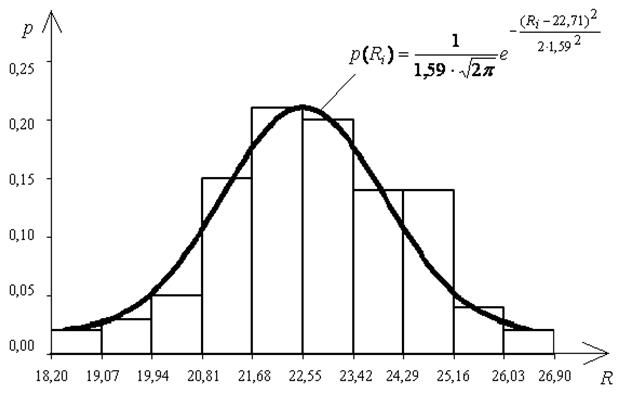 пример 1. определение статистических характеристик прочности бетона - student2.ru