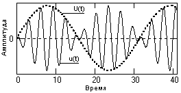 Пример. Частотный диапазон каротажного кабеля длиной 1 км 0-200 кГц - student2.ru