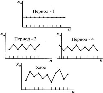 Пример хаоса - student2.ru