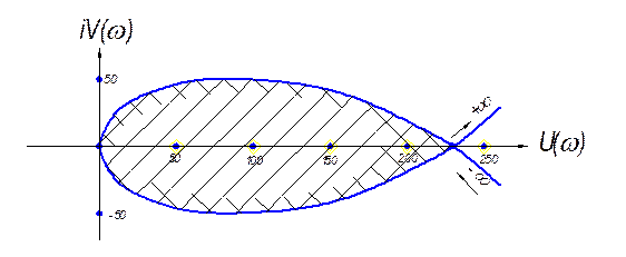 Пример построения границы Д-разбиения и выделений области устойчивости для системы регулирования турбины, работающей в электрическую сеть - student2.ru