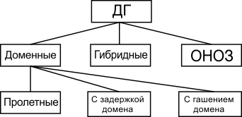 Режимы работы генератора на диодах Ганна. Оптимальные параметры диода Ганна - student2.ru