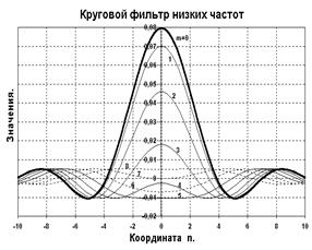Пример расчета неразделимого импульсного отклика - student2.ru