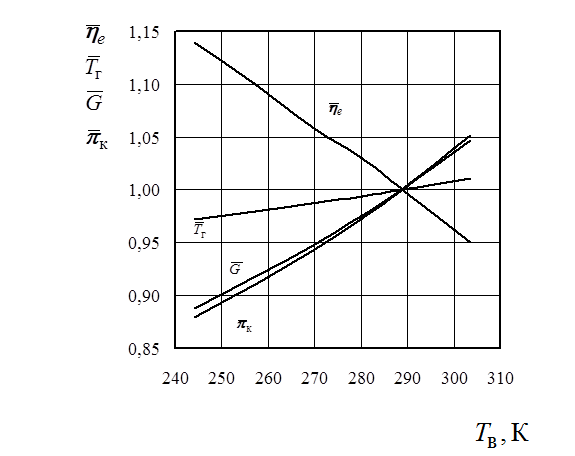 Пример расчета тепловой схемы двухвальной ГТУ - student2.ru