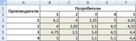 Пример решения транспортной задачи в Excel - student2.ru