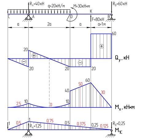 Пример решения задачи. Двухопорная балка двутаврового сечения нагружена системой поперечных сил и изгибающих моментов - student2.ru