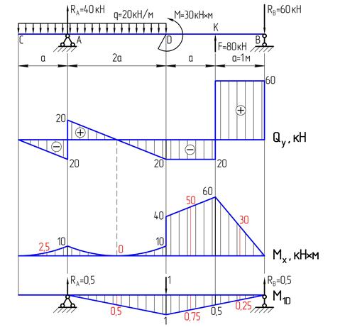 Пример решения задачи. Двухопорная балка двутаврового сечения нагружена системой поперечных сил и изгибающих моментов - student2.ru