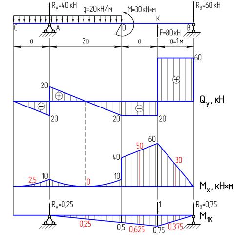 Пример решения задачи. Двухопорная балка двутаврового сечения нагружена системой поперечных сил и изгибающих моментов - student2.ru