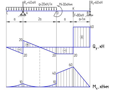 Пример решения задачи. Двухопорная балка постоянного поперечного сечения нагружена заданной системой поперечных сил и изгибающих моментов - student2.ru