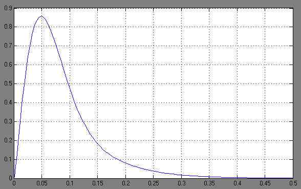 пример синтеза регулятора скорости - student2.ru