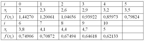 Пример вычисления определенного интеграла методом трапеций - student2.ru