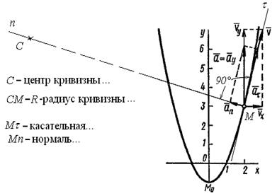 Пример выполнения задания. Уравнения движения материальной точки: x=4·t, см; y=16·t2-1, см.Момент времени: t0,5=0,5 c - student2.ru