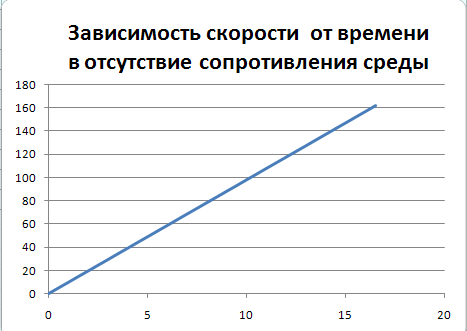 Пример выполнения задания. Задача. Парашютист спрыгивает с высоты h0 и раскрывает парашют на высоте h1 - student2.ru
