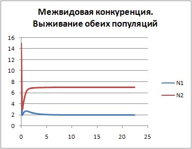 Пример выполнения задания. Задача.Реализовать моделирование межвидовой конкуренции при фиксированных - student2.ru