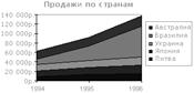 Примеры диаграмм различных типов - student2.ru