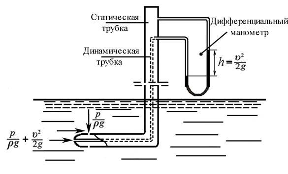 Примеры использования в технике уравнения Бернулли для идеальной жидкости - student2.ru
