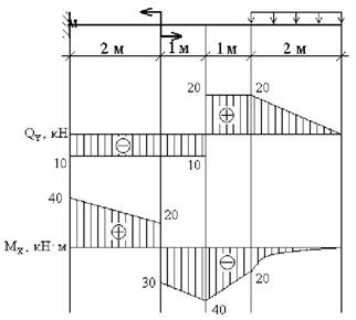 Примеры построения эпюр внутренних силовых факторов для консольных балок - student2.ru