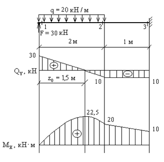 Примеры построения эпюр внутренних силовых факторов для консольных балок - student2.ru
