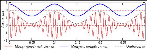 Примеры применения аналитических сигналов [1,2] - student2.ru