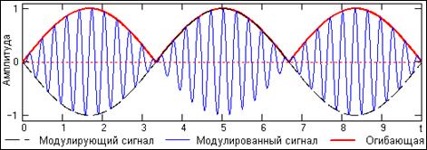 Примеры применения аналитических сигналов [1,2] - student2.ru