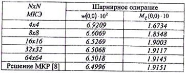 примеры расчета пластинок мкэ - student2.ru