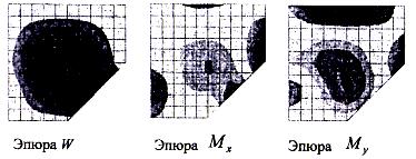 примеры расчета пластинок мкэ - student2.ru