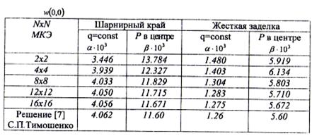 примеры расчета пластинок мкэ - student2.ru