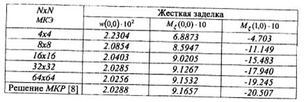 примеры расчета пластинок мкэ - student2.ru