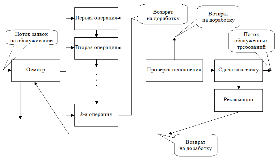 Примеры систем массового обслуживания. Анализ задач ТСМО - student2.ru